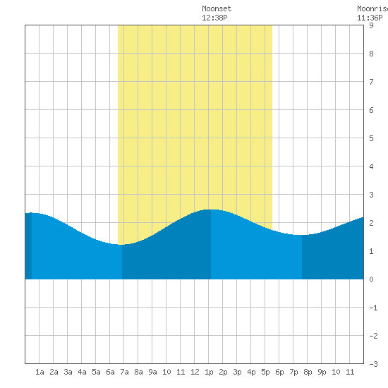 Ocean Reef Harbor tide chart for Tuesday, November 15, 2022