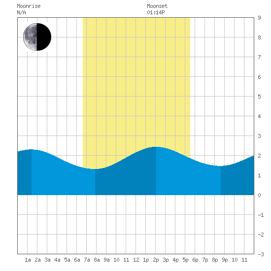Ocean Reef Harbor tide chart for Wednesday, November 16, 2022