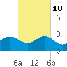 Ocean Reef Harbor tide chart for Friday, November 18, 2022