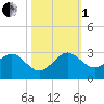 Ocean Reef Harbor tide chart for Tuesday, November 1, 2022