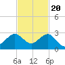 Ocean Reef Harbor tide chart for Sunday, November 20, 2022