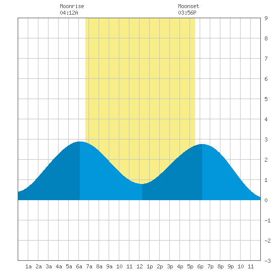 Ocean Reef Harbor tide chart for Monday, November 21, 2022