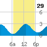 Ocean Reef Harbor tide chart for Tuesday, November 29, 2022