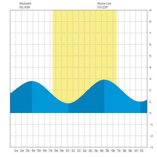 Ocean Reef Harbor tide chart for Wednesday, November 2, 2022