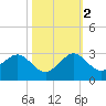 Ocean Reef Harbor tide chart for Wednesday, November 2, 2022