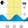 Ocean Reef Harbor tide chart for Wednesday, November 30, 2022