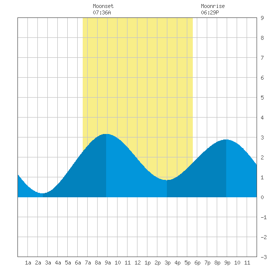 Ocean Reef Harbor tide chart for Wednesday, November 9, 2022