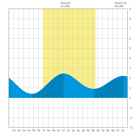 Ocean Reef Harbor tide chart for Monday, December 12, 2022