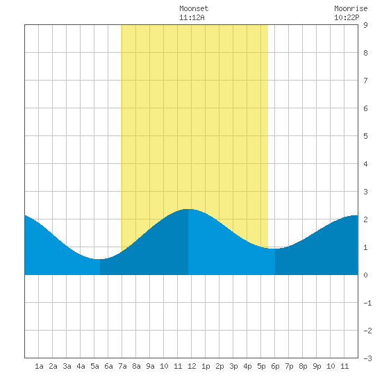 Ocean Reef Harbor tide chart for Tuesday, December 13, 2022