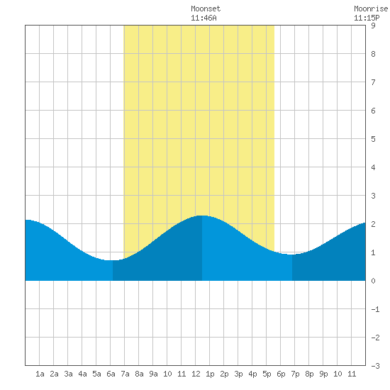 Ocean Reef Harbor tide chart for Wednesday, December 14, 2022