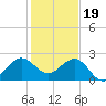 Ocean Reef Harbor tide chart for Monday, December 19, 2022