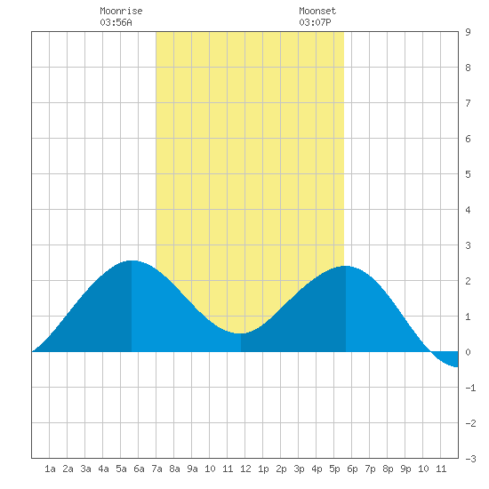 Ocean Reef Harbor tide chart for Tuesday, December 20, 2022