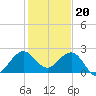 Ocean Reef Harbor tide chart for Tuesday, December 20, 2022