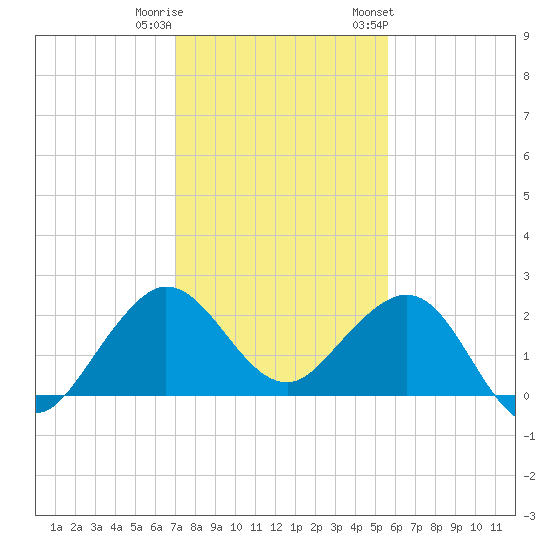Ocean Reef Harbor tide chart for Wednesday, December 21, 2022