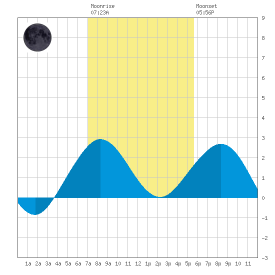 Ocean Reef Harbor tide chart for Friday, December 23, 2022