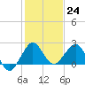 Ocean Reef Harbor tide chart for Saturday, December 24, 2022