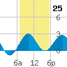 Ocean Reef Harbor tide chart for Sunday, December 25, 2022