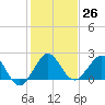 Ocean Reef Harbor tide chart for Monday, December 26, 2022