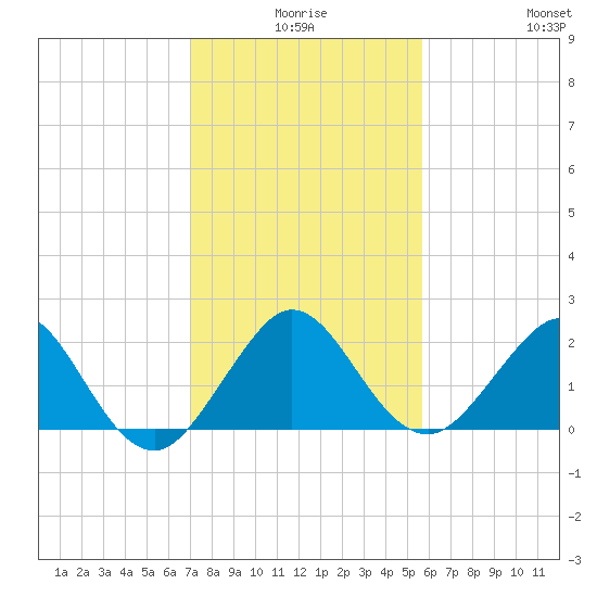 Ocean Reef Harbor tide chart for Tuesday, December 27, 2022