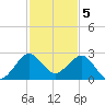 Ocean Reef Harbor tide chart for Monday, December 5, 2022