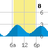 Ocean Reef Harbor tide chart for Thursday, December 8, 2022
