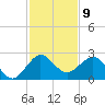 Ocean Reef Harbor tide chart for Friday, December 9, 2022