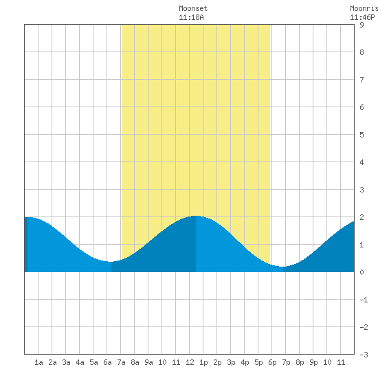 Ocean Reef Harbor tide chart for Friday, January 13, 2023