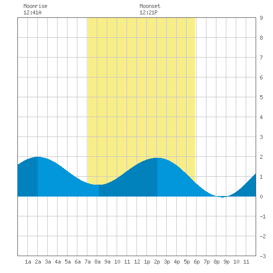 Ocean Reef Harbor tide chart for Sunday, January 15, 2023