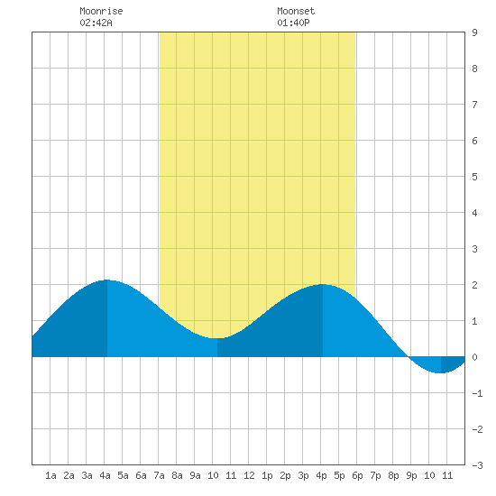 Ocean Reef Harbor tide chart for Tuesday, January 17, 2023