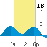 Ocean Reef Harbor tide chart for Wednesday, January 18, 2023