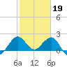 Ocean Reef Harbor tide chart for Thursday, January 19, 2023
