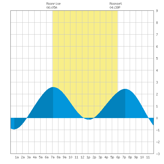 Ocean Reef Harbor tide chart for Friday, January 20, 2023