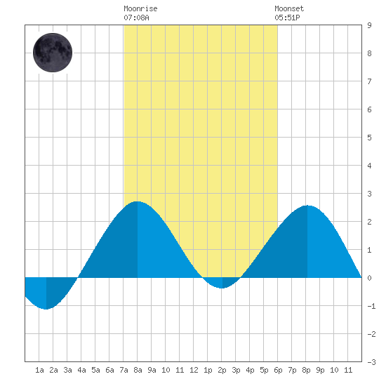 Ocean Reef Harbor tide chart for Saturday, January 21, 2023