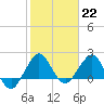 Ocean Reef Harbor tide chart for Sunday, January 22, 2023