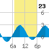 Ocean Reef Harbor tide chart for Monday, January 23, 2023