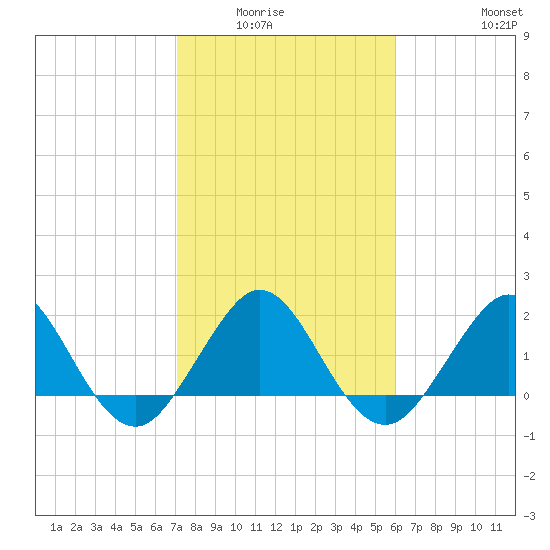 Ocean Reef Harbor tide chart for Wednesday, January 25, 2023