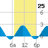 Ocean Reef Harbor tide chart for Wednesday, January 25, 2023