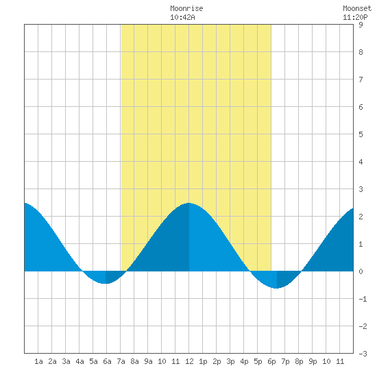 Ocean Reef Harbor tide chart for Thursday, January 26, 2023
