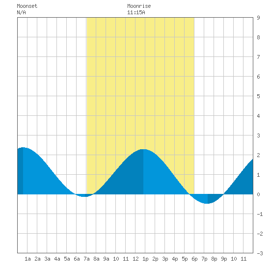 Ocean Reef Harbor tide chart for Friday, January 27, 2023