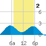 Ocean Reef Harbor tide chart for Monday, January 2, 2023