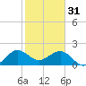 Ocean Reef Harbor tide chart for Tuesday, January 31, 2023