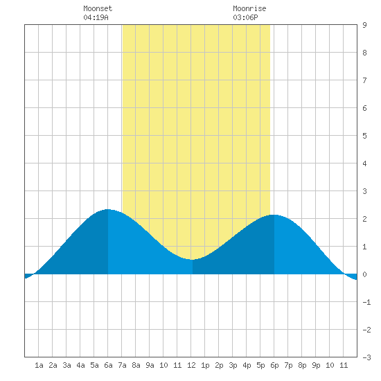 Ocean Reef Harbor tide chart for Tuesday, January 3, 2023