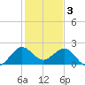 Ocean Reef Harbor tide chart for Tuesday, January 3, 2023