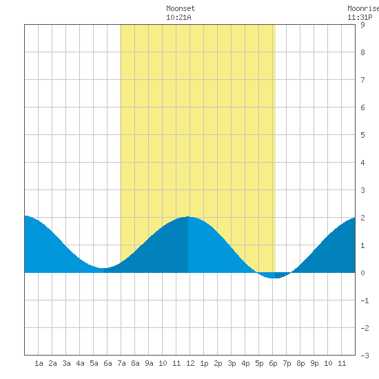Ocean Reef Harbor tide chart for Saturday, February 11, 2023