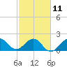 Ocean Reef Harbor tide chart for Saturday, February 11, 2023
