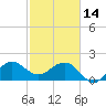 Ocean Reef Harbor tide chart for Tuesday, February 14, 2023
