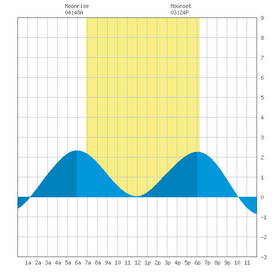 Ocean Reef Harbor tide chart for Friday, February 17, 2023