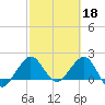 Ocean Reef Harbor tide chart for Saturday, February 18, 2023