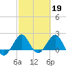 Ocean Reef Harbor tide chart for Sunday, February 19, 2023