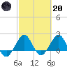 Ocean Reef Harbor tide chart for Monday, February 20, 2023